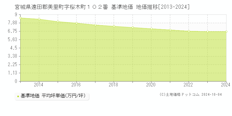 宮城県遠田郡美里町字桜木町１０２番 基準地価 地価推移[2013-2024]