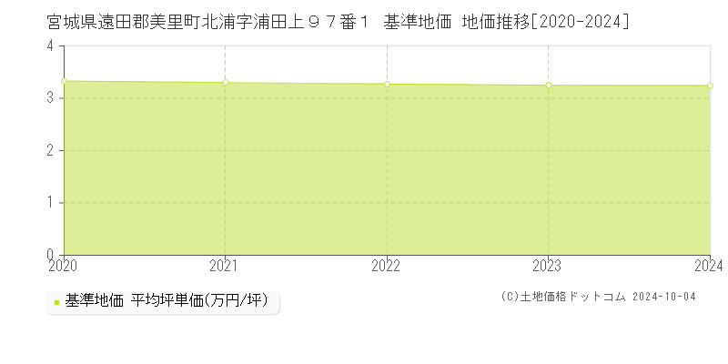 宮城県遠田郡美里町北浦字浦田上９７番１ 基準地価 地価推移[2020-2024]