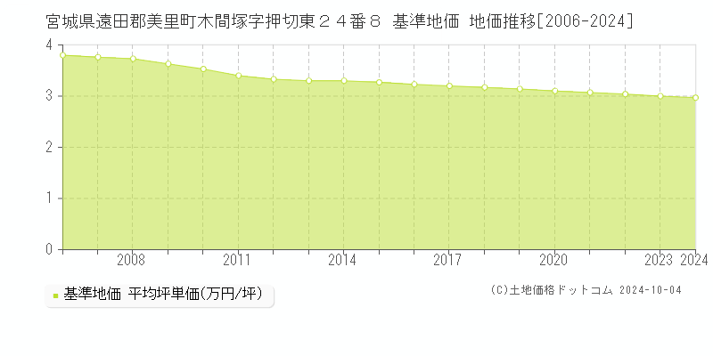 宮城県遠田郡美里町木間塚字押切東２４番８ 基準地価 地価推移[2006-2024]