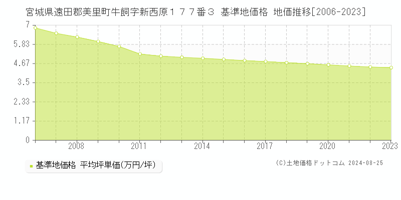 宮城県遠田郡美里町牛飼字新西原１７７番３ 基準地価 地価推移[2006-2024]