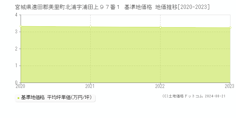 宮城県遠田郡美里町北浦字浦田上９７番１ 基準地価格 地価推移[2020-2023]