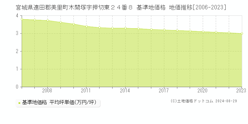 宮城県遠田郡美里町木間塚字押切東２４番８ 基準地価格 地価推移[2006-2023]