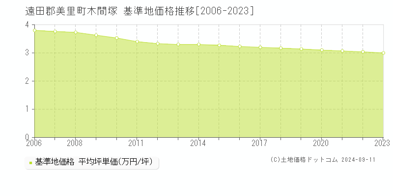 木間塚(遠田郡美里町)の基準地価推移グラフ(坪単価)[2006-2024年]