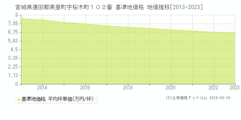 宮城県遠田郡美里町字桜木町１０２番 基準地価格 地価推移[2013-2023]