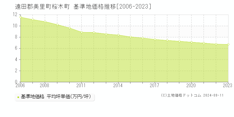 桜木町(遠田郡美里町)の基準地価推移グラフ(坪単価)[2006-2024年]