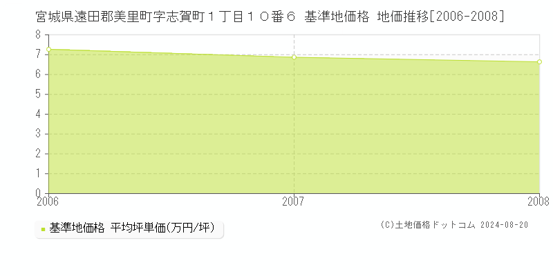 宮城県遠田郡美里町字志賀町１丁目１０番６ 基準地価格 地価推移[2006-2008]