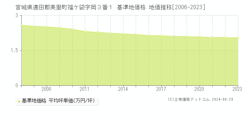 宮城県遠田郡美里町福ケ袋字岡３番１ 基準地価 地価推移[2006-2024]