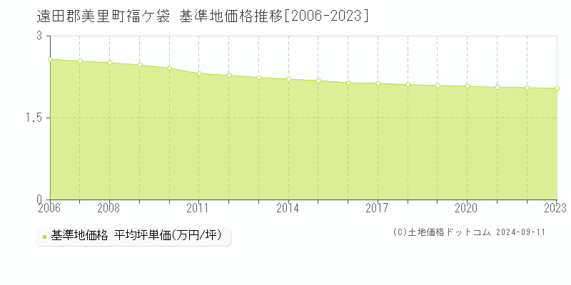 福ケ袋(遠田郡美里町)の基準地価格推移グラフ(坪単価)[2006-2023年]