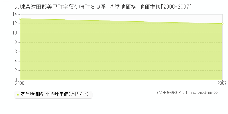 宮城県遠田郡美里町字藤ケ崎町８９番 基準地価 地価推移[2006-2007]