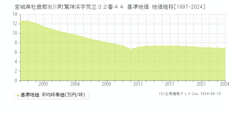 宮城県牡鹿郡女川町鷲神浜字荒立３２番４４ 基準地価 地価推移[1997-2024]