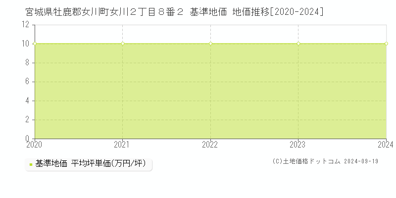 宮城県牡鹿郡女川町女川２丁目８番２ 基準地価 地価推移[2020-2024]