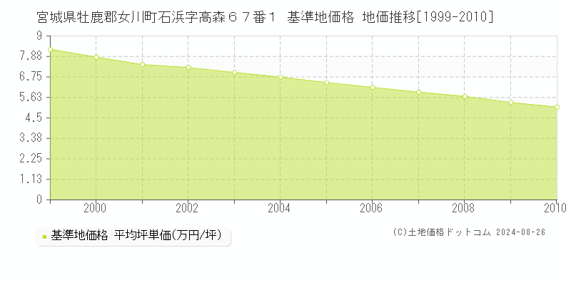 宮城県牡鹿郡女川町石浜字高森６７番１ 基準地価格 地価推移[1999-2010]