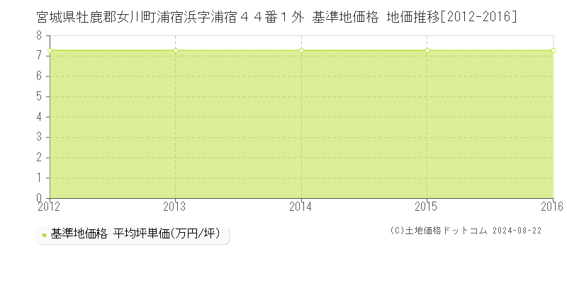 宮城県牡鹿郡女川町浦宿浜字浦宿４４番１外 基準地価格 地価推移[2012-2016]