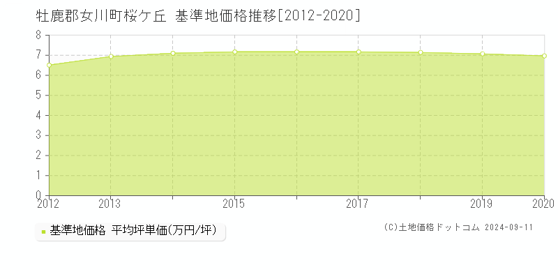 桜ケ丘(牡鹿郡女川町)の基準地価格推移グラフ(坪単価)[2012-2020年]