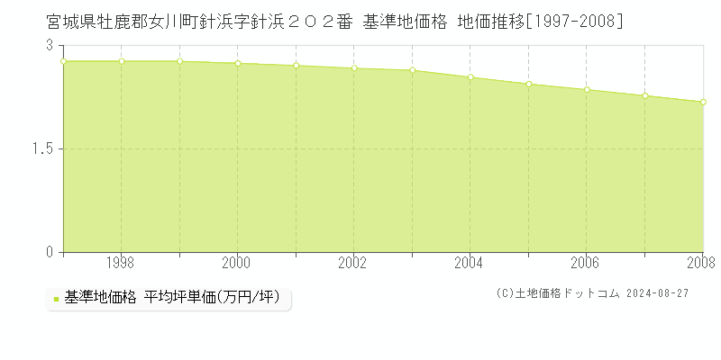 宮城県牡鹿郡女川町針浜字針浜２０２番 基準地価格 地価推移[1997-2008]