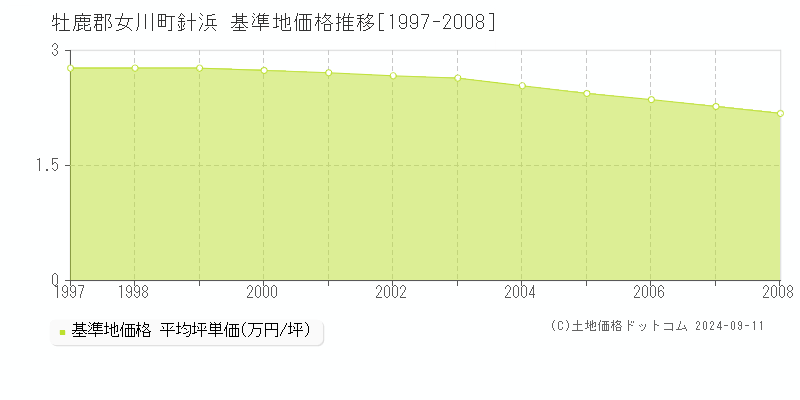 針浜(牡鹿郡女川町)の基準地価格推移グラフ(坪単価)[1997-2008年]