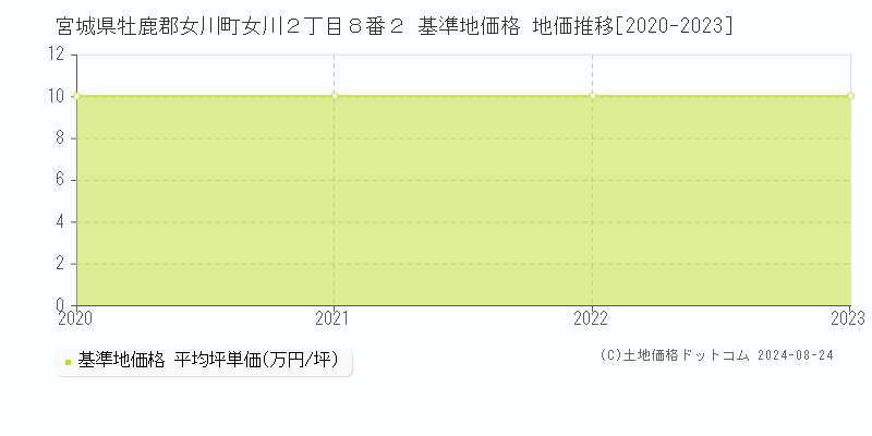 宮城県牡鹿郡女川町女川２丁目８番２ 基準地価格 地価推移[2020-2023]