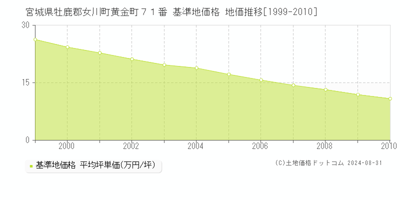 宮城県牡鹿郡女川町黄金町７１番 基準地価 地価推移[1999-2010]