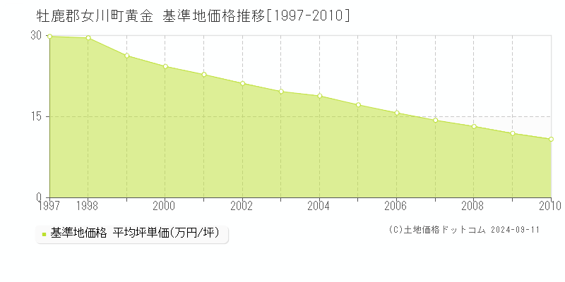 黄金(牡鹿郡女川町)の基準地価格推移グラフ(坪単価)[1997-2010年]