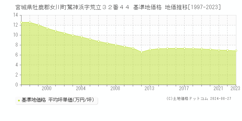 宮城県牡鹿郡女川町鷲神浜字荒立３２番４４ 基準地価格 地価推移[1997-2023]