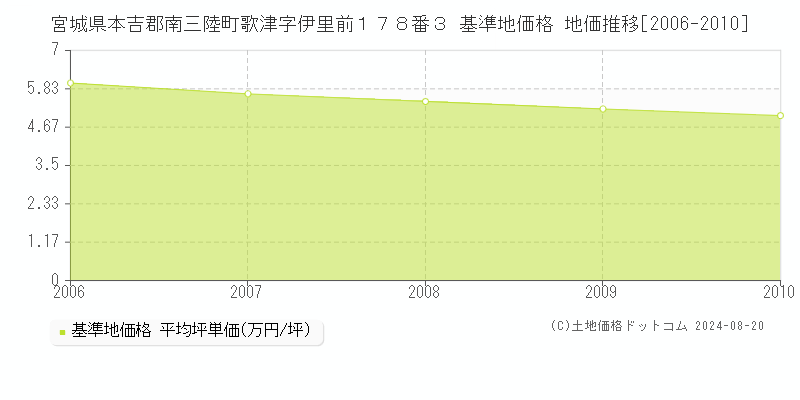 宮城県本吉郡南三陸町歌津字伊里前１７８番３ 基準地価格 地価推移[2006-2010]