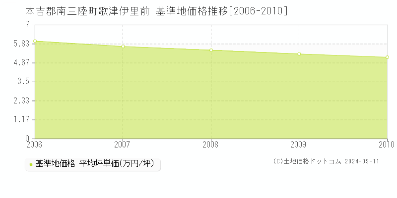 歌津伊里前(本吉郡南三陸町)の基準地価格推移グラフ(坪単価)[2006-2010年]