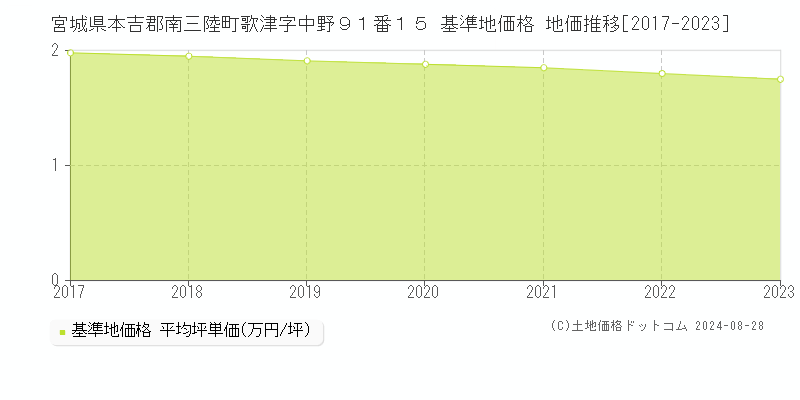 宮城県本吉郡南三陸町歌津字中野９１番１５ 基準地価格 地価推移[2017-2023]