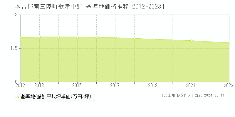 歌津中野(本吉郡南三陸町)の基準地価格推移グラフ(坪単価)[2012-2023年]