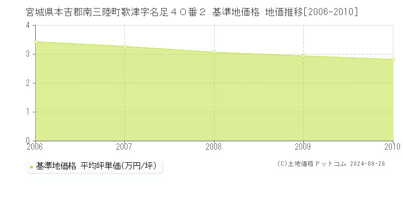 宮城県本吉郡南三陸町歌津字名足４０番２ 基準地価格 地価推移[2006-2010]