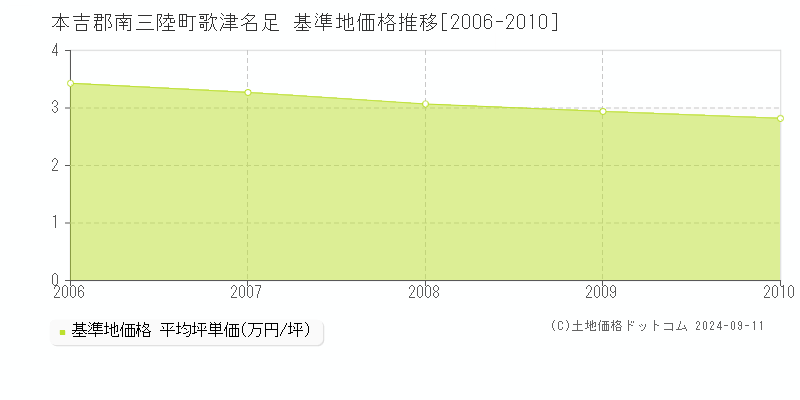 歌津名足(本吉郡南三陸町)の基準地価格推移グラフ(坪単価)[2006-2010年]