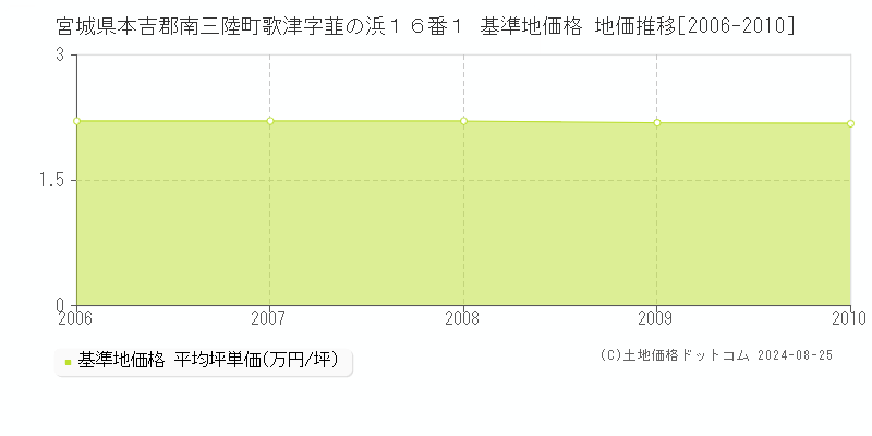 宮城県本吉郡南三陸町歌津字韮の浜１６番１ 基準地価格 地価推移[2006-2010]