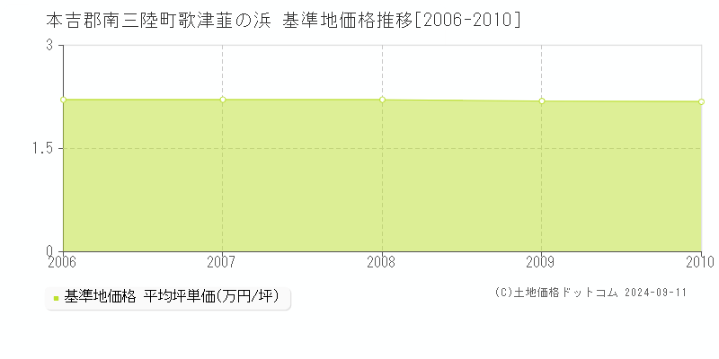 歌津韮の浜(本吉郡南三陸町)の基準地価格推移グラフ(坪単価)[2006-2010年]