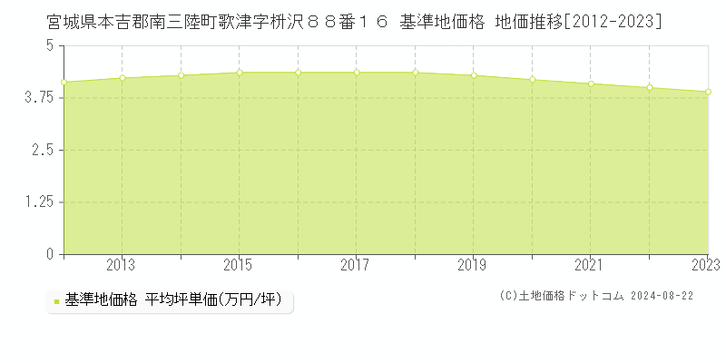 宮城県本吉郡南三陸町歌津字枡沢８８番１６ 基準地価格 地価推移[2012-2023]