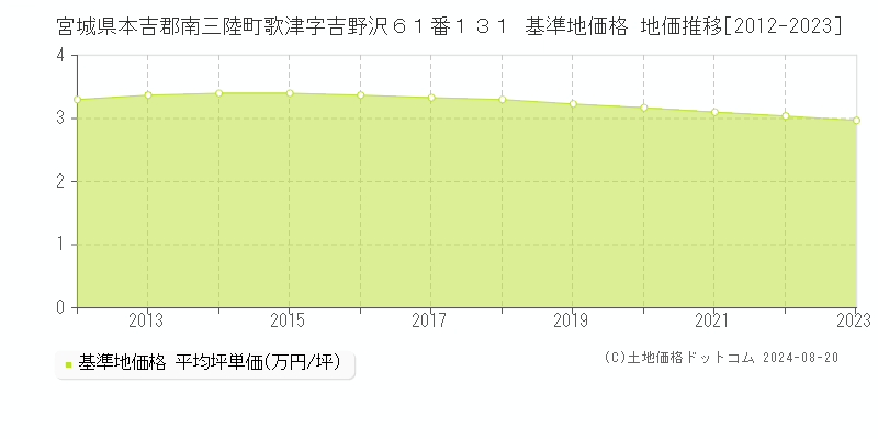 宮城県本吉郡南三陸町歌津字吉野沢６１番１３１ 基準地価格 地価推移[2012-2023]