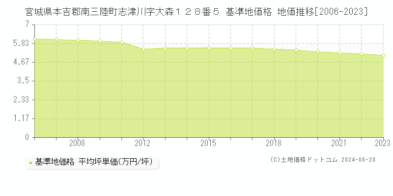 宮城県本吉郡南三陸町志津川字大森１２８番５ 基準地価格 地価推移[2006-2023]