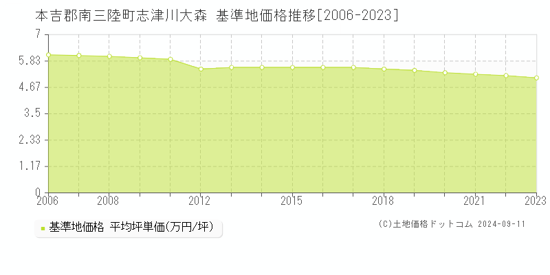 志津川大森(本吉郡南三陸町)の基準地価格推移グラフ(坪単価)[2006-2023年]