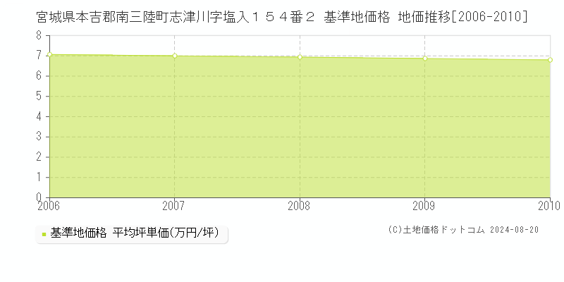 宮城県本吉郡南三陸町志津川字塩入１５４番２ 基準地価 地価推移[2006-2010]