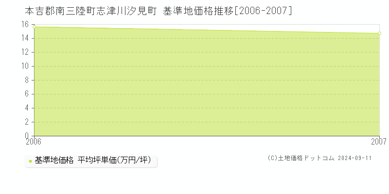 志津川汐見町(本吉郡南三陸町)の基準地価格推移グラフ(坪単価)[2006-2007年]