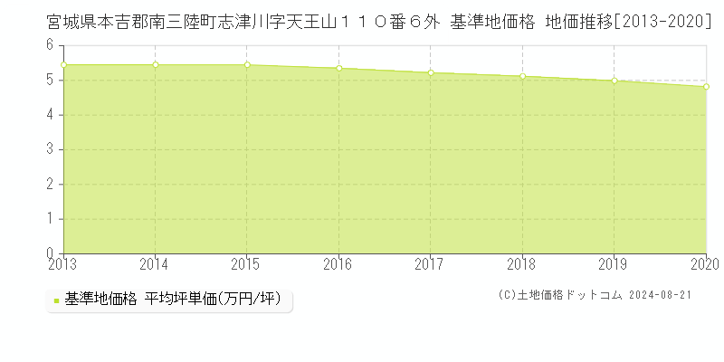 宮城県本吉郡南三陸町志津川字天王山１１０番６外 基準地価格 地価推移[2013-2020]