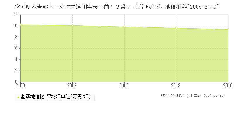 宮城県本吉郡南三陸町志津川字天王前１３番７ 基準地価格 地価推移[2006-2010]