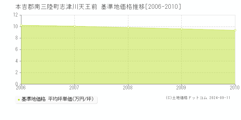 志津川天王前(本吉郡南三陸町)の基準地価格推移グラフ(坪単価)[2006-2010年]