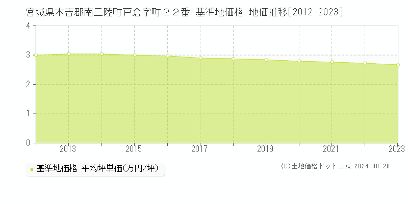 宮城県本吉郡南三陸町戸倉字町２２番 基準地価格 地価推移[2012-2023]