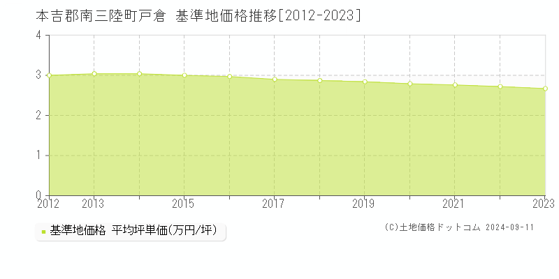 戸倉(本吉郡南三陸町)の基準地価格推移グラフ(坪単価)[2012-2023年]