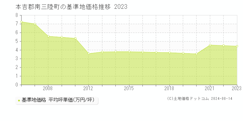 南三陸町(宮城県)の基準地価推移グラフ(坪単価)[2006-2024年]