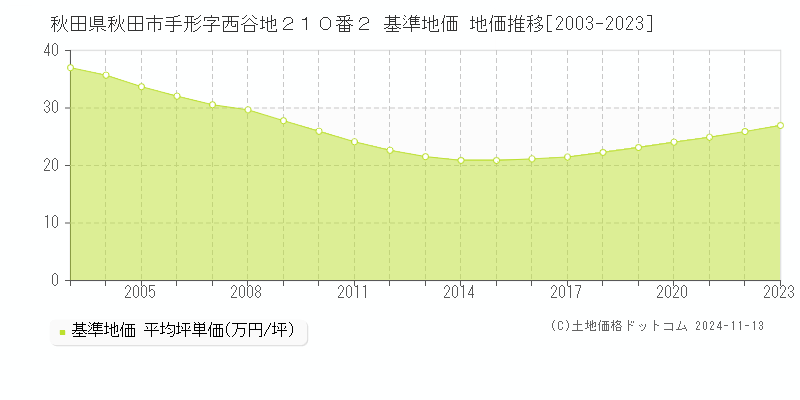 秋田県秋田市手形字西谷地２１０番２ 基準地価 地価推移[2003-2023]