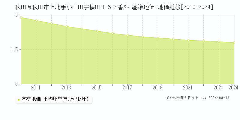 秋田県秋田市上北手小山田字桜田１６７番外 基準地価 地価推移[2010-2024]