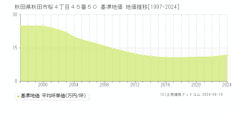 秋田県秋田市桜４丁目４５番５０ 基準地価 地価推移[1997-2024]