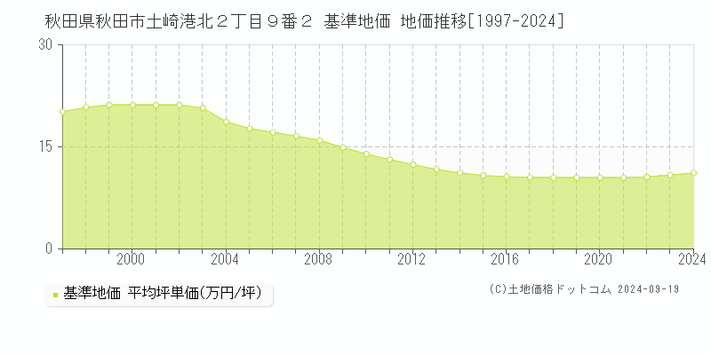 秋田県秋田市土崎港北２丁目９番２ 基準地価 地価推移[1997-2024]