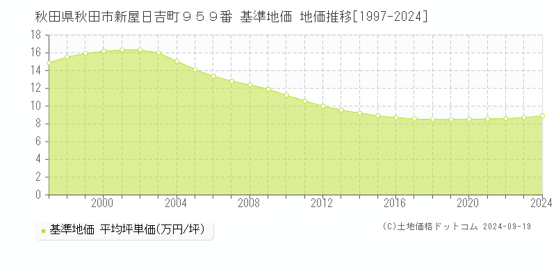 秋田県秋田市新屋日吉町９５９番 基準地価 地価推移[1997-2024]