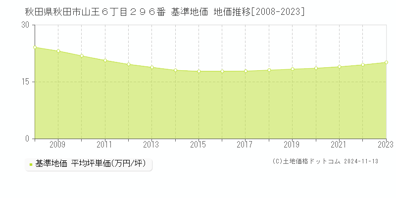 秋田県秋田市山王６丁目２９６番 基準地価 地価推移[2008-2023]